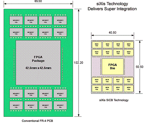 siXis的硅電路板設計與傳統電路板設計的尺寸比較