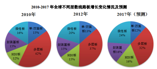 2010-2017年全球不同層數線路板增長變化情況及預測